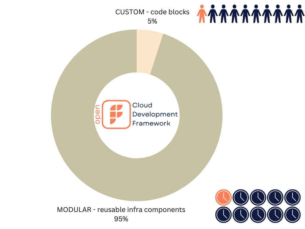 CDF: MODULAR + CUSTOM